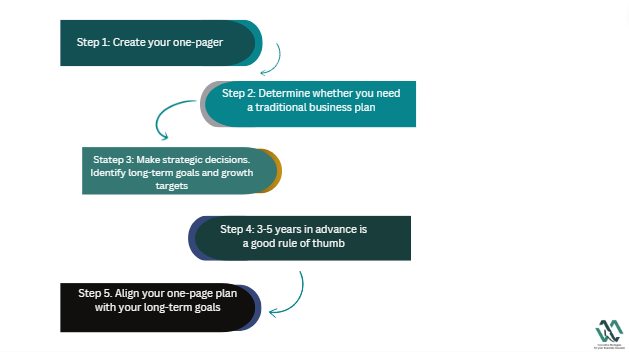 What you need to know about writing a five-year business plan