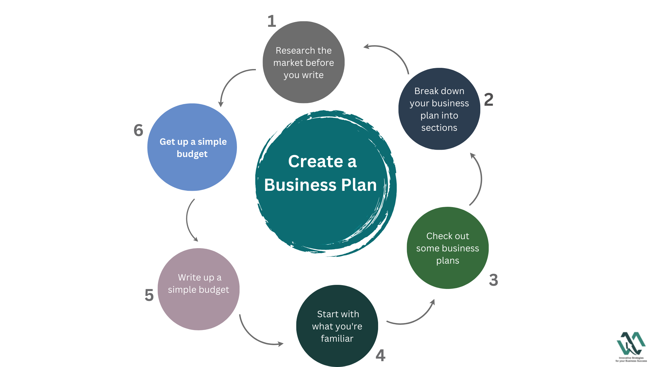In one day, create a business plan