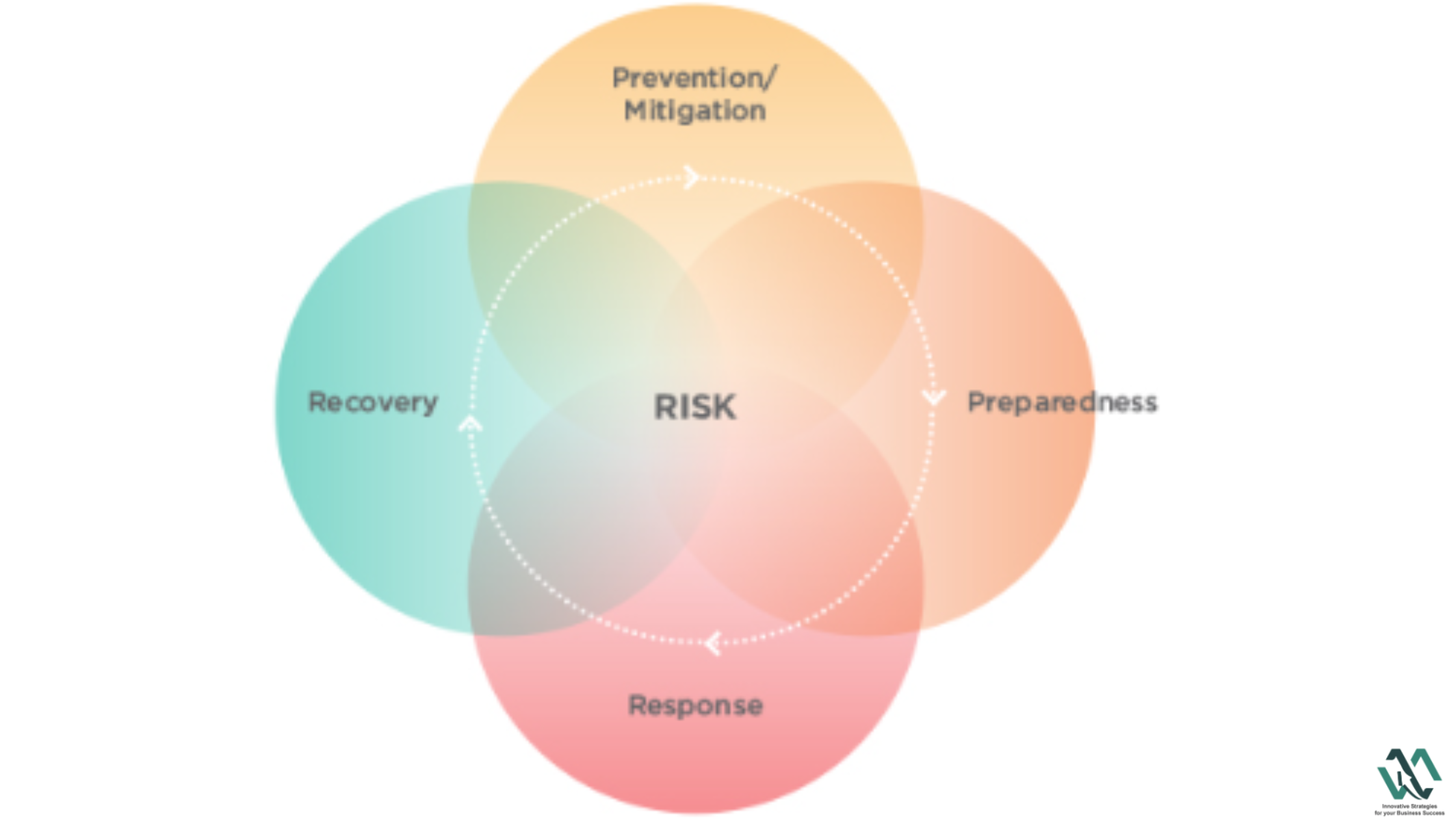  The PPRR model is a best practice for disaster risk management. 