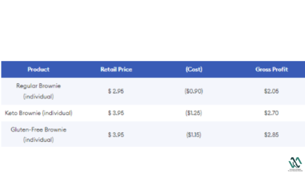  Projections of gross profit